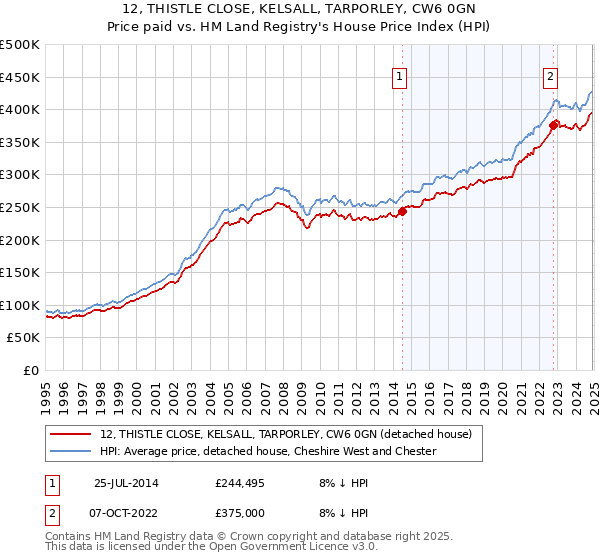 12, THISTLE CLOSE, KELSALL, TARPORLEY, CW6 0GN: Price paid vs HM Land Registry's House Price Index