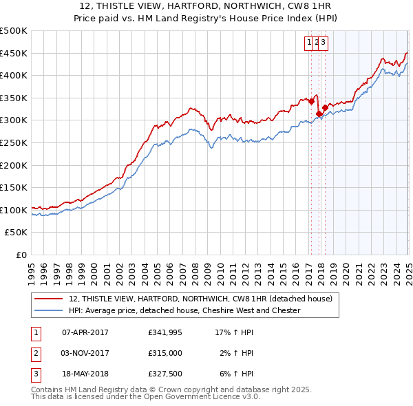12, THISTLE VIEW, HARTFORD, NORTHWICH, CW8 1HR: Price paid vs HM Land Registry's House Price Index