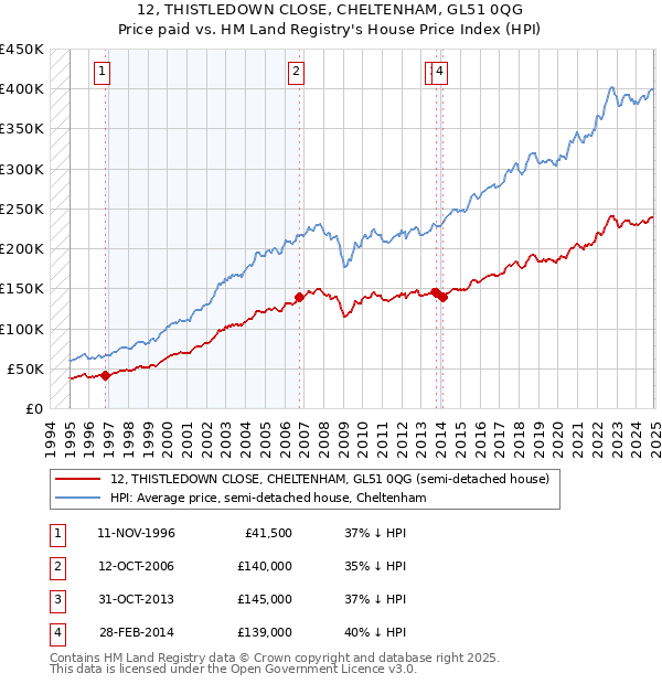 12, THISTLEDOWN CLOSE, CHELTENHAM, GL51 0QG: Price paid vs HM Land Registry's House Price Index