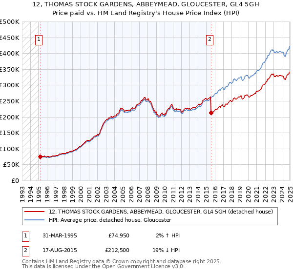 12, THOMAS STOCK GARDENS, ABBEYMEAD, GLOUCESTER, GL4 5GH: Price paid vs HM Land Registry's House Price Index