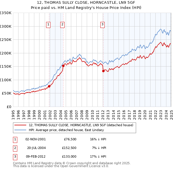 12, THOMAS SULLY CLOSE, HORNCASTLE, LN9 5GF: Price paid vs HM Land Registry's House Price Index