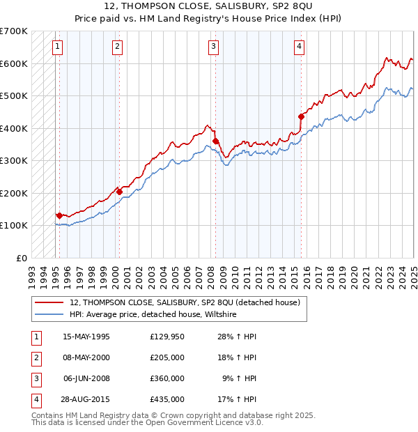 12, THOMPSON CLOSE, SALISBURY, SP2 8QU: Price paid vs HM Land Registry's House Price Index