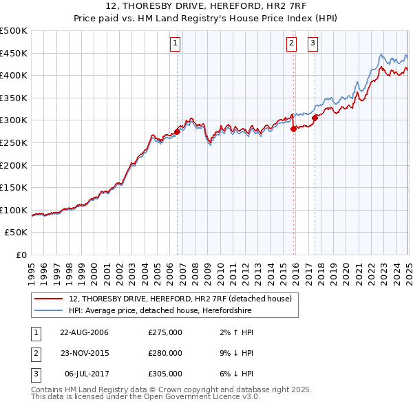 12, THORESBY DRIVE, HEREFORD, HR2 7RF: Price paid vs HM Land Registry's House Price Index