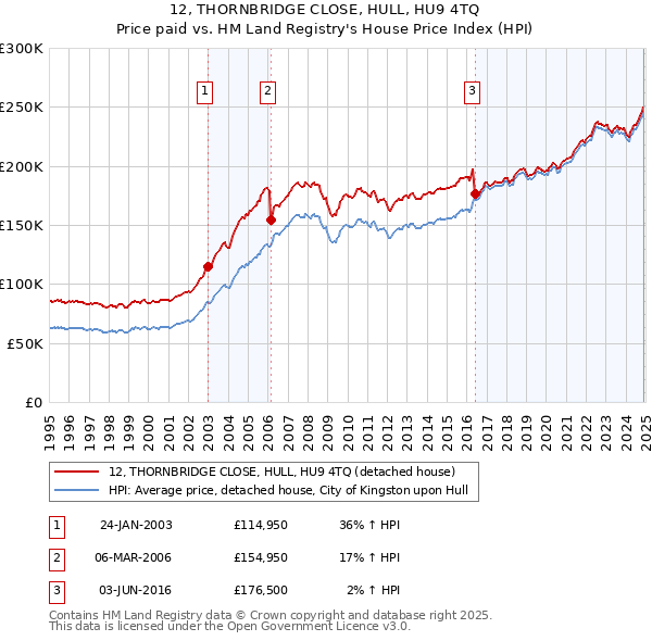 12, THORNBRIDGE CLOSE, HULL, HU9 4TQ: Price paid vs HM Land Registry's House Price Index