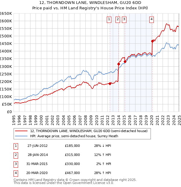 12, THORNDOWN LANE, WINDLESHAM, GU20 6DD: Price paid vs HM Land Registry's House Price Index