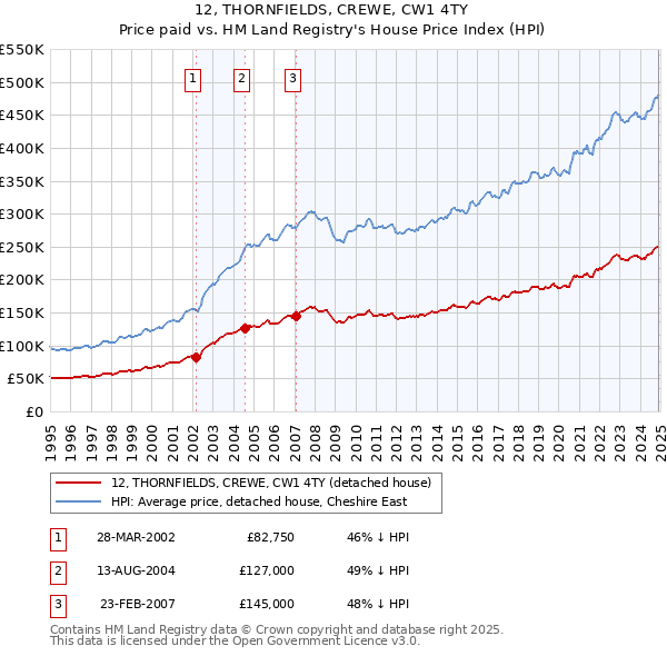 12, THORNFIELDS, CREWE, CW1 4TY: Price paid vs HM Land Registry's House Price Index