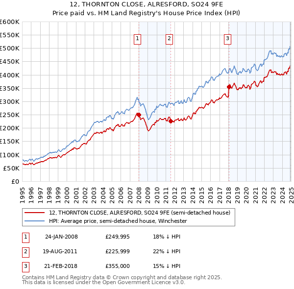 12, THORNTON CLOSE, ALRESFORD, SO24 9FE: Price paid vs HM Land Registry's House Price Index