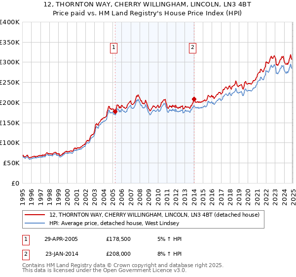12, THORNTON WAY, CHERRY WILLINGHAM, LINCOLN, LN3 4BT: Price paid vs HM Land Registry's House Price Index