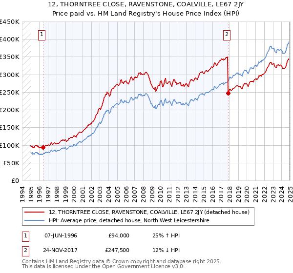 12, THORNTREE CLOSE, RAVENSTONE, COALVILLE, LE67 2JY: Price paid vs HM Land Registry's House Price Index