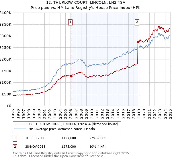 12, THURLOW COURT, LINCOLN, LN2 4SA: Price paid vs HM Land Registry's House Price Index