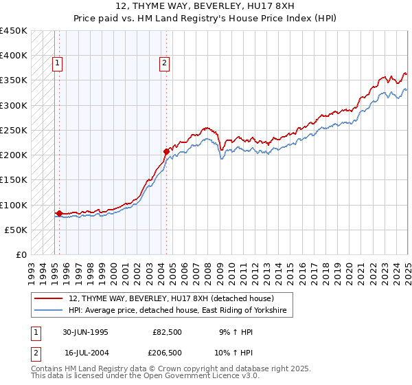 12, THYME WAY, BEVERLEY, HU17 8XH: Price paid vs HM Land Registry's House Price Index