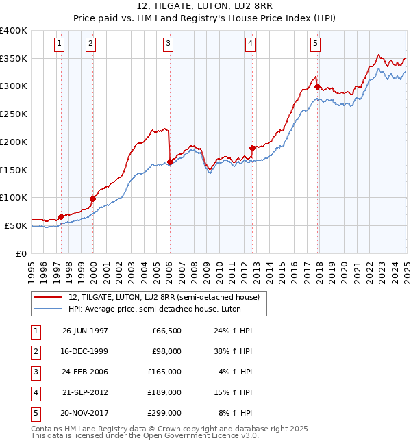 12, TILGATE, LUTON, LU2 8RR: Price paid vs HM Land Registry's House Price Index
