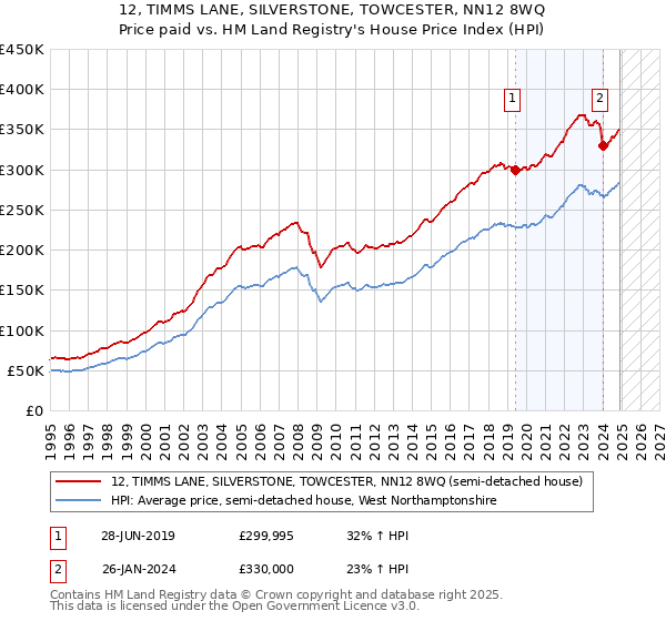 12, TIMMS LANE, SILVERSTONE, TOWCESTER, NN12 8WQ: Price paid vs HM Land Registry's House Price Index