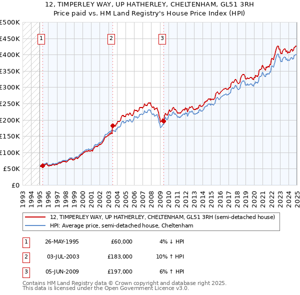 12, TIMPERLEY WAY, UP HATHERLEY, CHELTENHAM, GL51 3RH: Price paid vs HM Land Registry's House Price Index