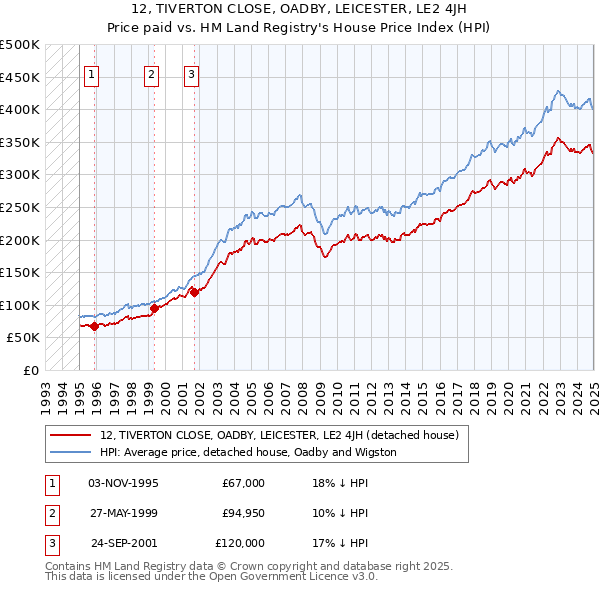 12, TIVERTON CLOSE, OADBY, LEICESTER, LE2 4JH: Price paid vs HM Land Registry's House Price Index