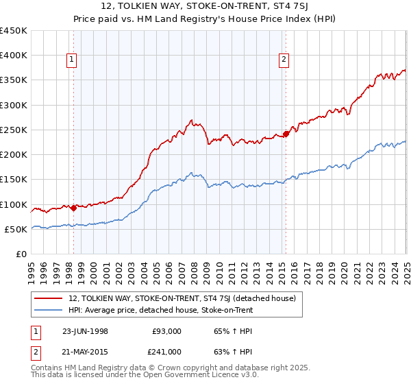 12, TOLKIEN WAY, STOKE-ON-TRENT, ST4 7SJ: Price paid vs HM Land Registry's House Price Index