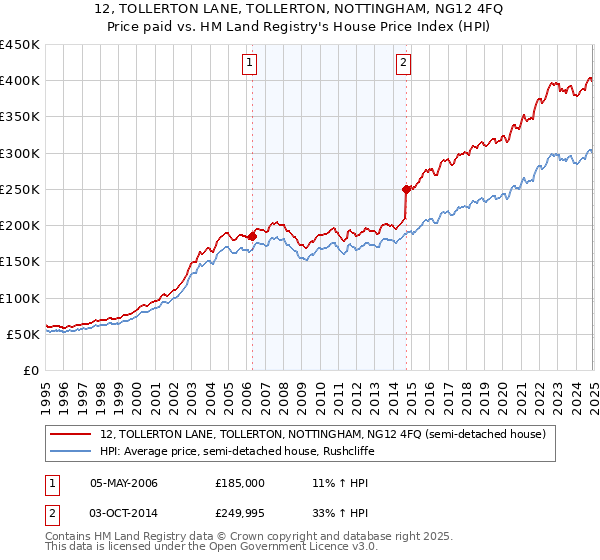 12, TOLLERTON LANE, TOLLERTON, NOTTINGHAM, NG12 4FQ: Price paid vs HM Land Registry's House Price Index