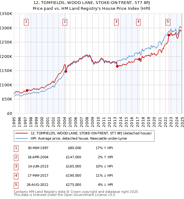 12, TOMFIELDS, WOOD LANE, STOKE-ON-TRENT, ST7 8PJ: Price paid vs HM Land Registry's House Price Index