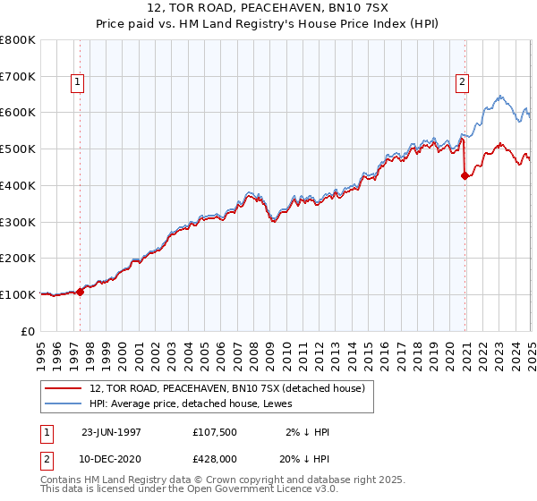 12, TOR ROAD, PEACEHAVEN, BN10 7SX: Price paid vs HM Land Registry's House Price Index