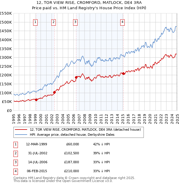12, TOR VIEW RISE, CROMFORD, MATLOCK, DE4 3RA: Price paid vs HM Land Registry's House Price Index