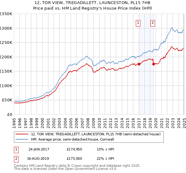 12, TOR VIEW, TREGADILLETT, LAUNCESTON, PL15 7HB: Price paid vs HM Land Registry's House Price Index