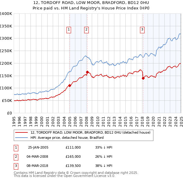 12, TORDOFF ROAD, LOW MOOR, BRADFORD, BD12 0HU: Price paid vs HM Land Registry's House Price Index