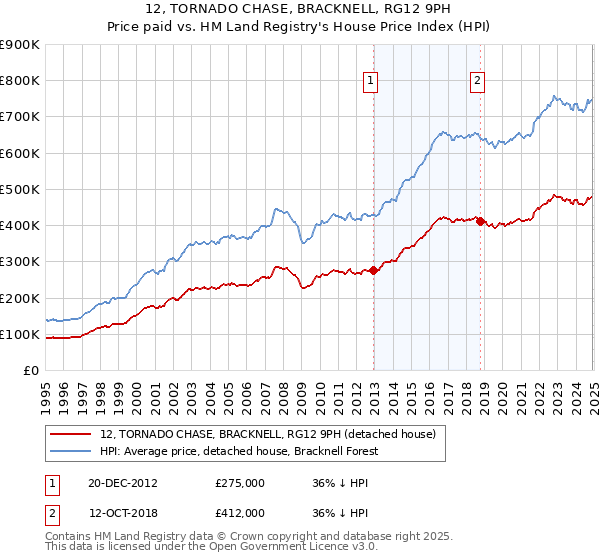 12, TORNADO CHASE, BRACKNELL, RG12 9PH: Price paid vs HM Land Registry's House Price Index