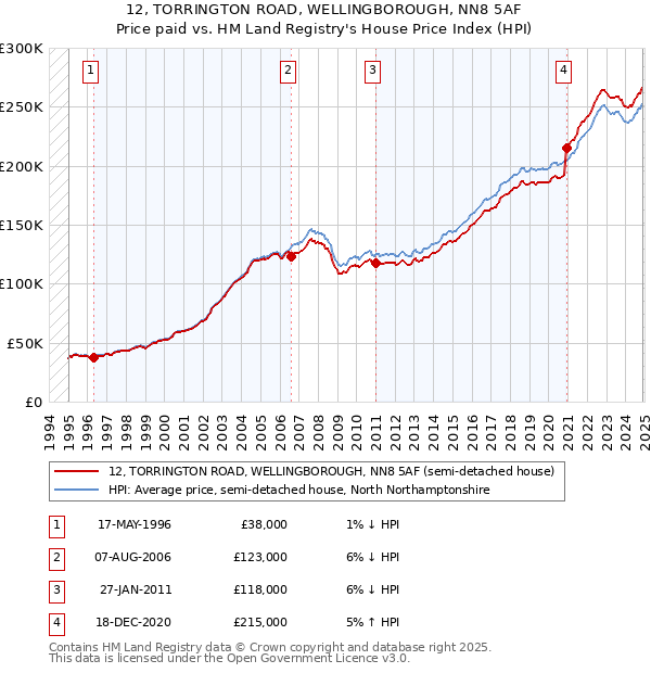 12, TORRINGTON ROAD, WELLINGBOROUGH, NN8 5AF: Price paid vs HM Land Registry's House Price Index