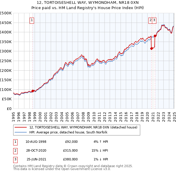 12, TORTOISESHELL WAY, WYMONDHAM, NR18 0XN: Price paid vs HM Land Registry's House Price Index