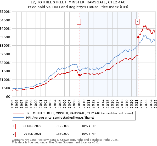 12, TOTHILL STREET, MINSTER, RAMSGATE, CT12 4AG: Price paid vs HM Land Registry's House Price Index