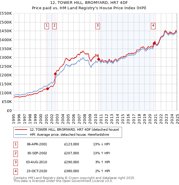 12, TOWER HILL, BROMYARD, HR7 4DF: Price paid vs HM Land Registry's House Price Index