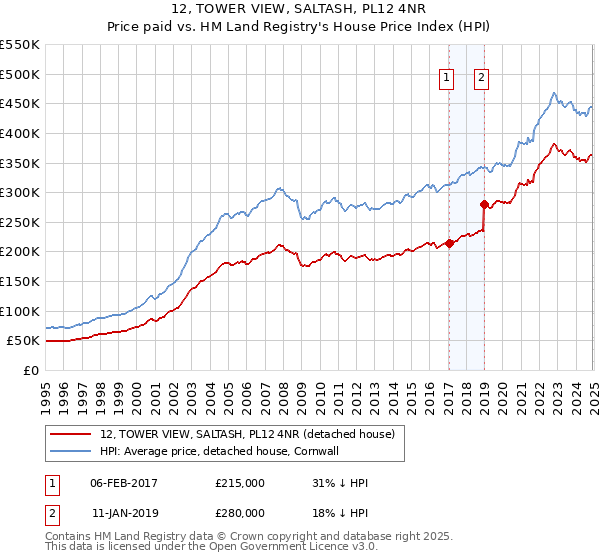 12, TOWER VIEW, SALTASH, PL12 4NR: Price paid vs HM Land Registry's House Price Index