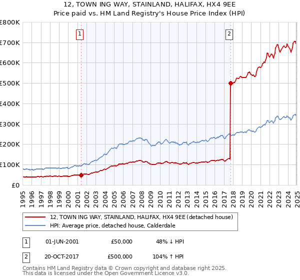 12, TOWN ING WAY, STAINLAND, HALIFAX, HX4 9EE: Price paid vs HM Land Registry's House Price Index