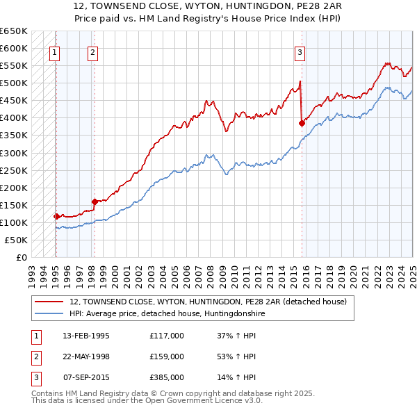 12, TOWNSEND CLOSE, WYTON, HUNTINGDON, PE28 2AR: Price paid vs HM Land Registry's House Price Index