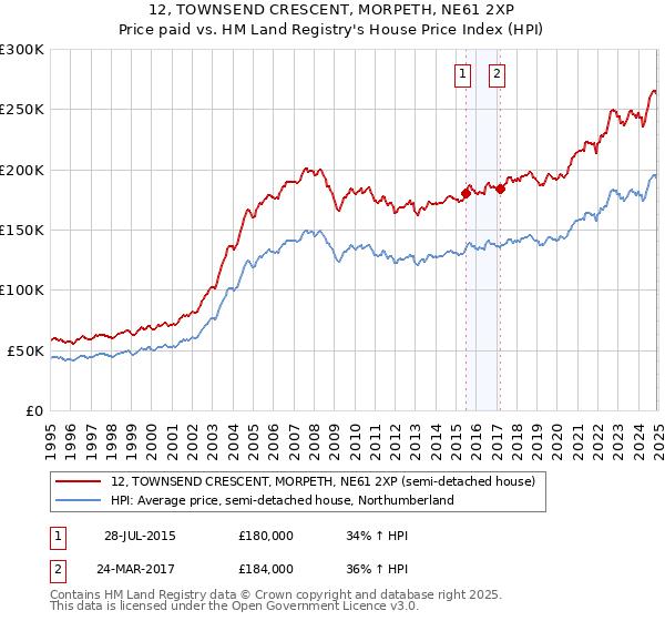 12, TOWNSEND CRESCENT, MORPETH, NE61 2XP: Price paid vs HM Land Registry's House Price Index