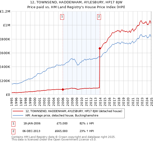 12, TOWNSEND, HADDENHAM, AYLESBURY, HP17 8JW: Price paid vs HM Land Registry's House Price Index