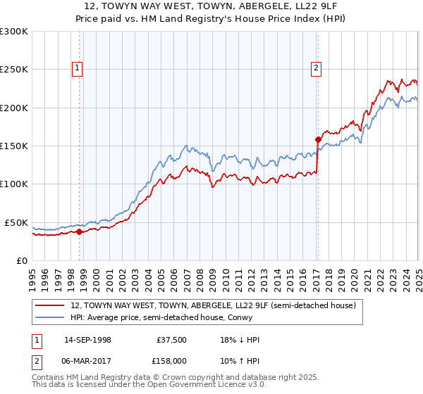 12, TOWYN WAY WEST, TOWYN, ABERGELE, LL22 9LF: Price paid vs HM Land Registry's House Price Index