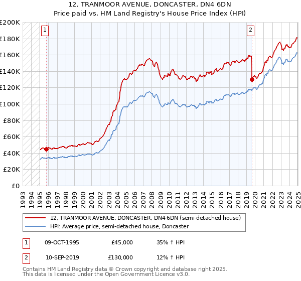 12, TRANMOOR AVENUE, DONCASTER, DN4 6DN: Price paid vs HM Land Registry's House Price Index