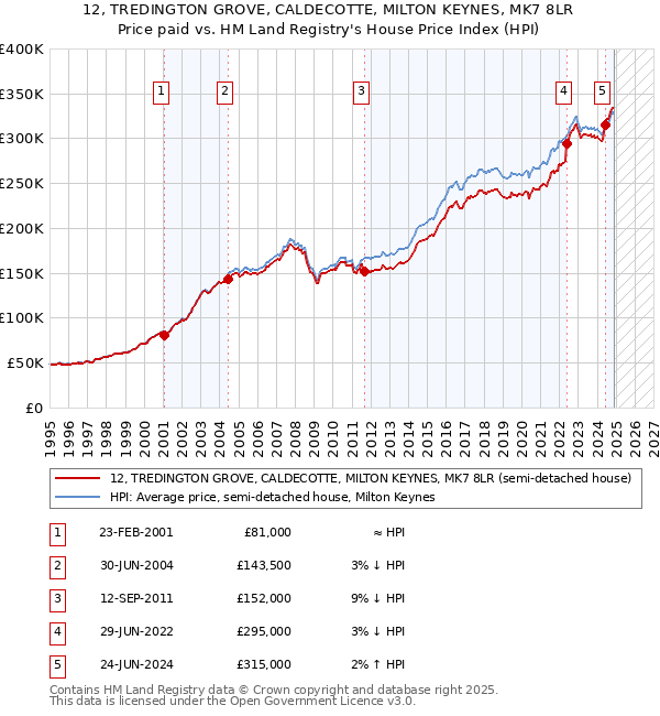 12, TREDINGTON GROVE, CALDECOTTE, MILTON KEYNES, MK7 8LR: Price paid vs HM Land Registry's House Price Index