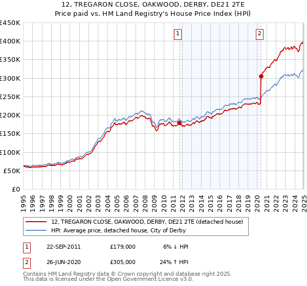 12, TREGARON CLOSE, OAKWOOD, DERBY, DE21 2TE: Price paid vs HM Land Registry's House Price Index