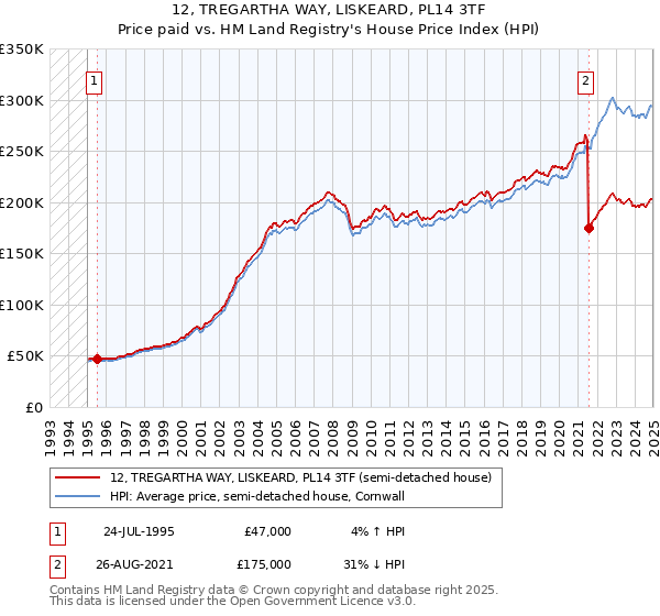 12, TREGARTHA WAY, LISKEARD, PL14 3TF: Price paid vs HM Land Registry's House Price Index