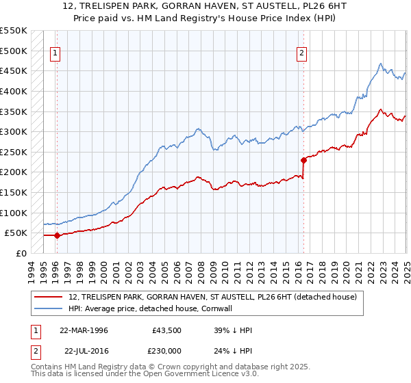 12, TRELISPEN PARK, GORRAN HAVEN, ST AUSTELL, PL26 6HT: Price paid vs HM Land Registry's House Price Index