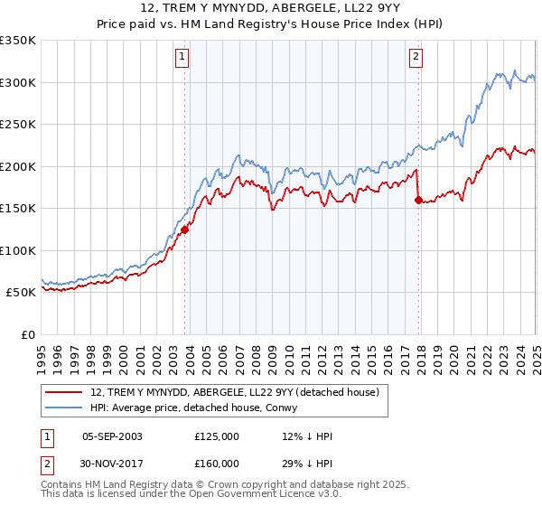12, TREM Y MYNYDD, ABERGELE, LL22 9YY: Price paid vs HM Land Registry's House Price Index