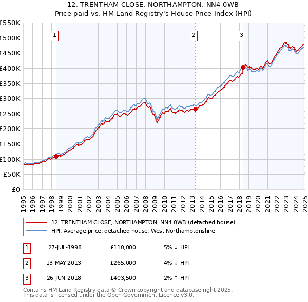 12, TRENTHAM CLOSE, NORTHAMPTON, NN4 0WB: Price paid vs HM Land Registry's House Price Index