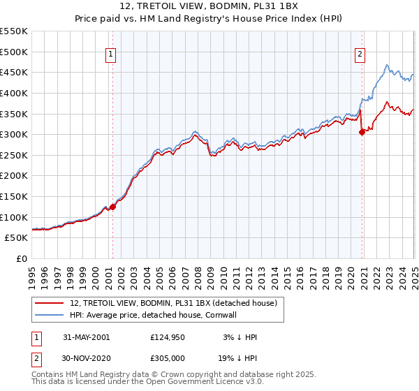 12, TRETOIL VIEW, BODMIN, PL31 1BX: Price paid vs HM Land Registry's House Price Index