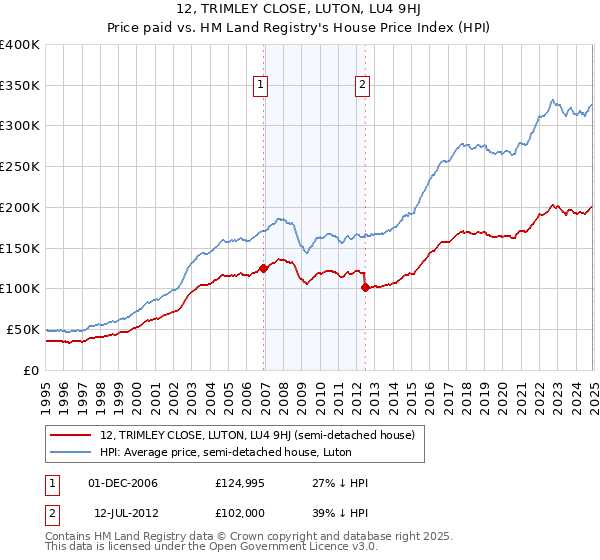 12, TRIMLEY CLOSE, LUTON, LU4 9HJ: Price paid vs HM Land Registry's House Price Index