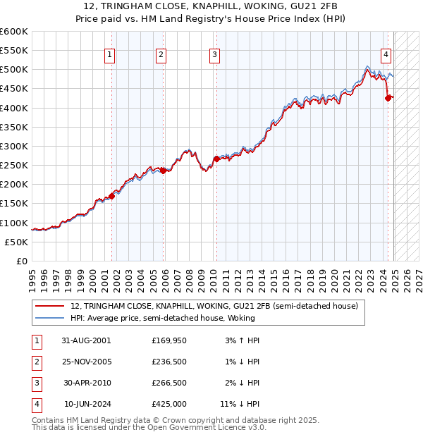12, TRINGHAM CLOSE, KNAPHILL, WOKING, GU21 2FB: Price paid vs HM Land Registry's House Price Index