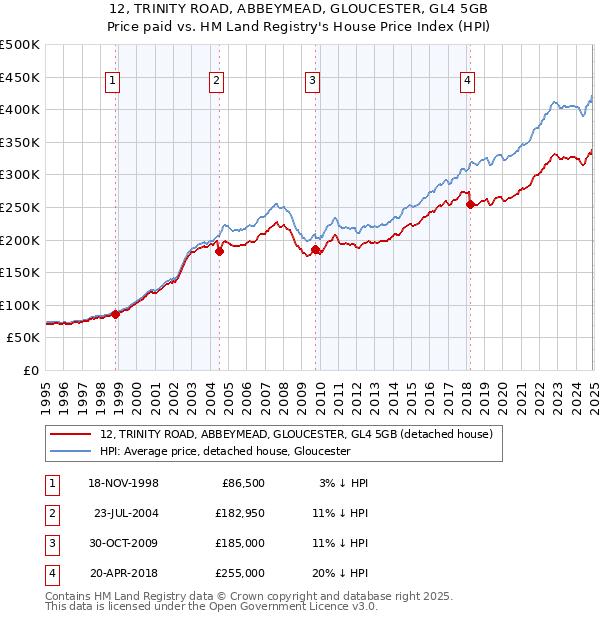12, TRINITY ROAD, ABBEYMEAD, GLOUCESTER, GL4 5GB: Price paid vs HM Land Registry's House Price Index