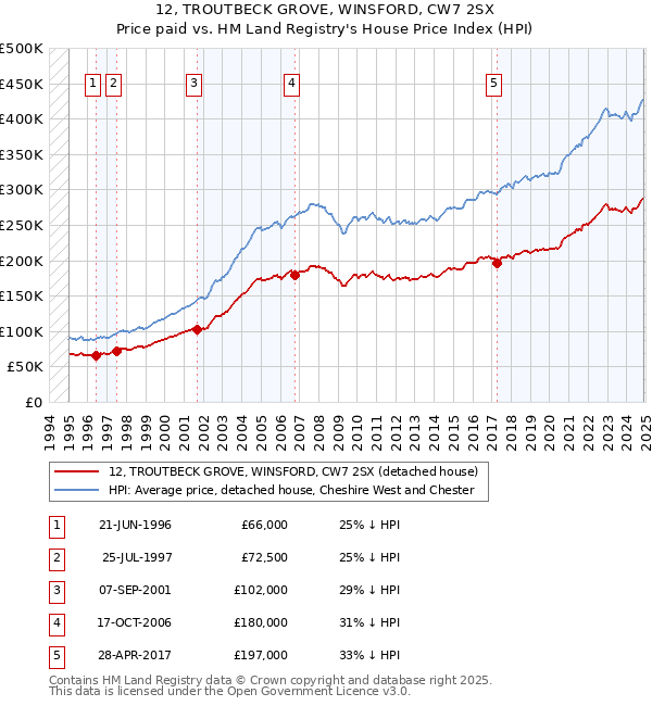 12, TROUTBECK GROVE, WINSFORD, CW7 2SX: Price paid vs HM Land Registry's House Price Index