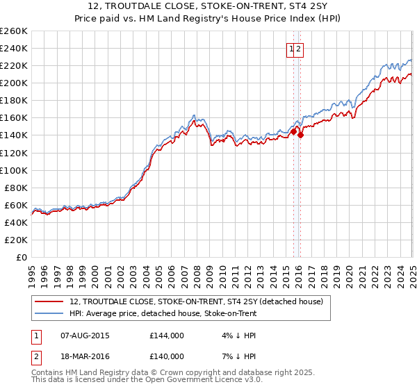 12, TROUTDALE CLOSE, STOKE-ON-TRENT, ST4 2SY: Price paid vs HM Land Registry's House Price Index